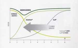 SLActiveの安定性